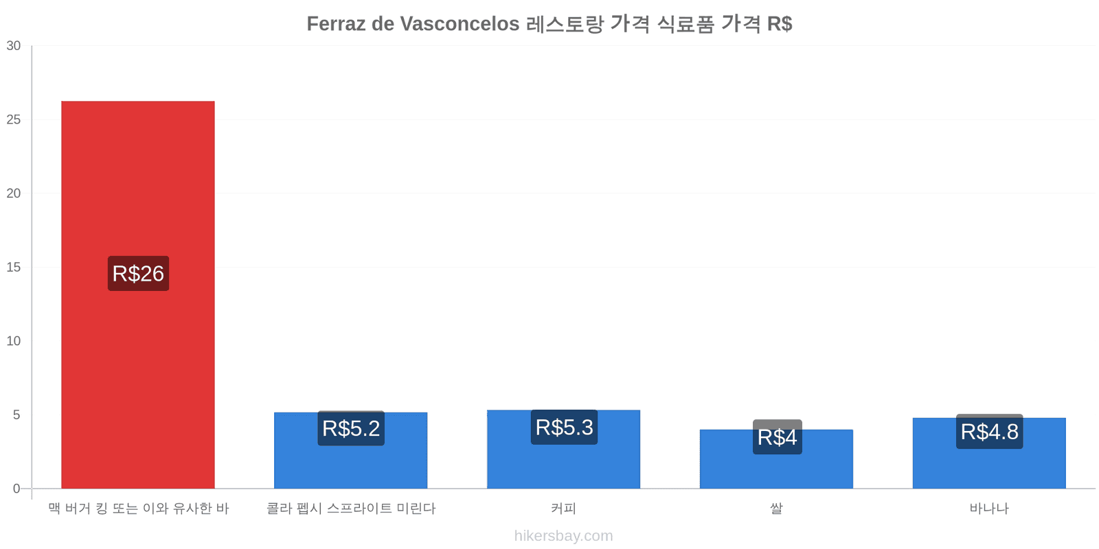 Ferraz de Vasconcelos 가격 변동 hikersbay.com