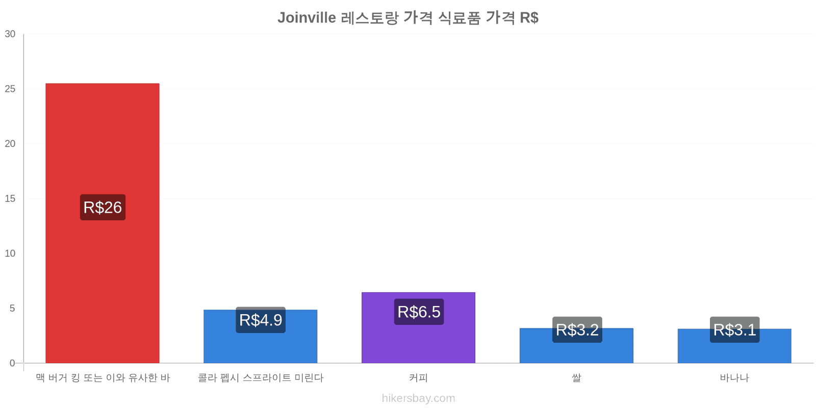 Joinville 가격 변동 hikersbay.com