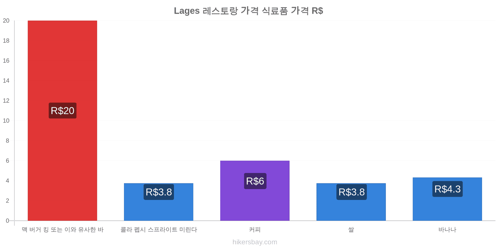 Lages 가격 변동 hikersbay.com