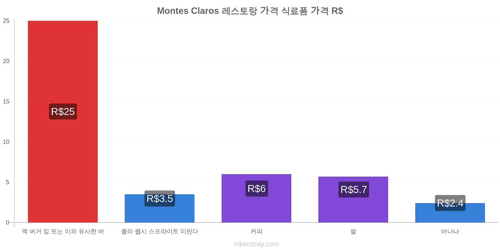 Montes Claros 가격 변동 hikersbay.com