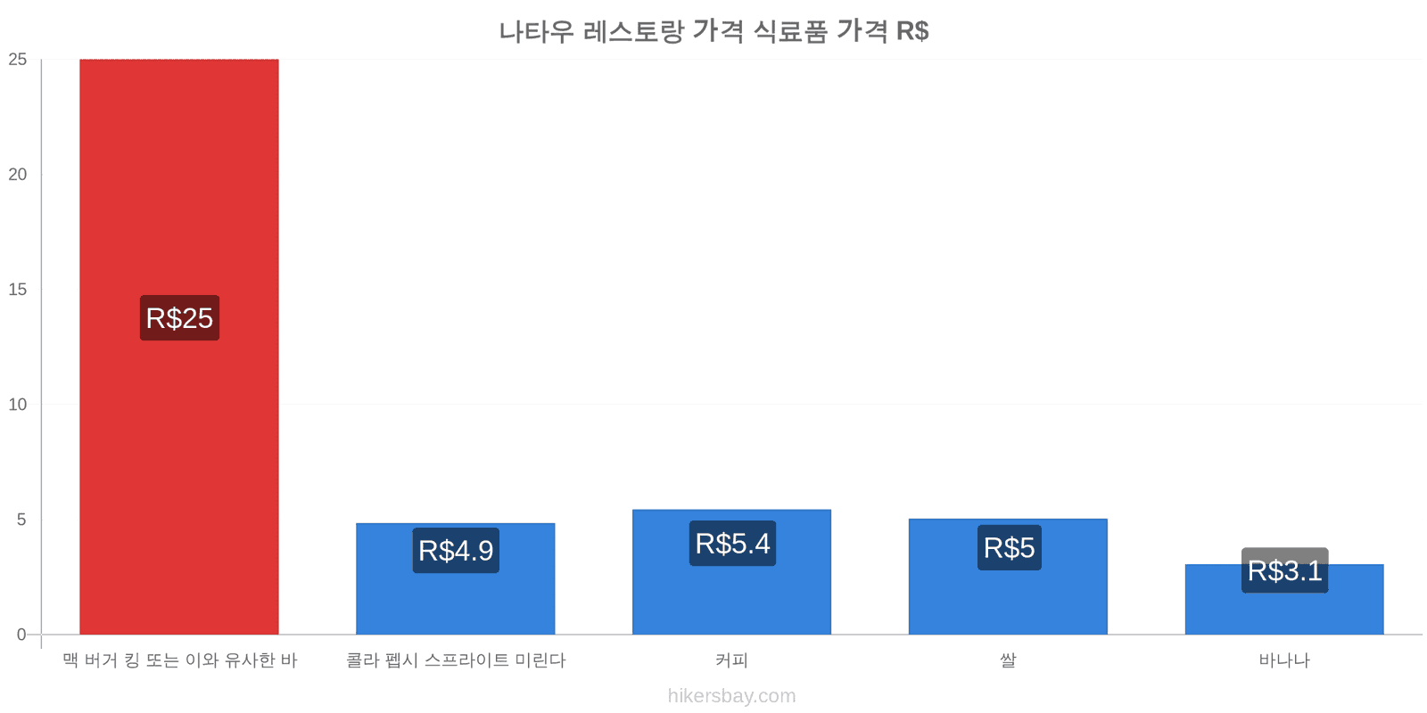 나타우 가격 변동 hikersbay.com