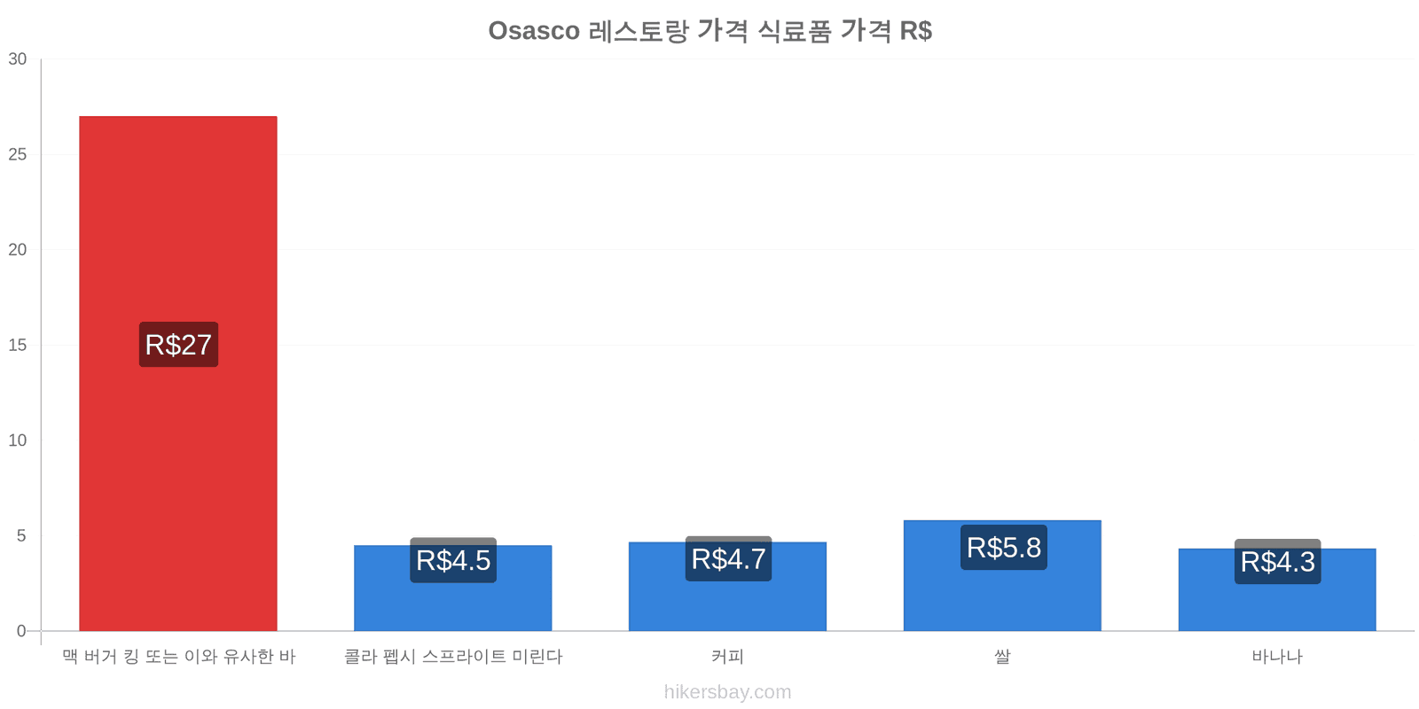 Osasco 가격 변동 hikersbay.com