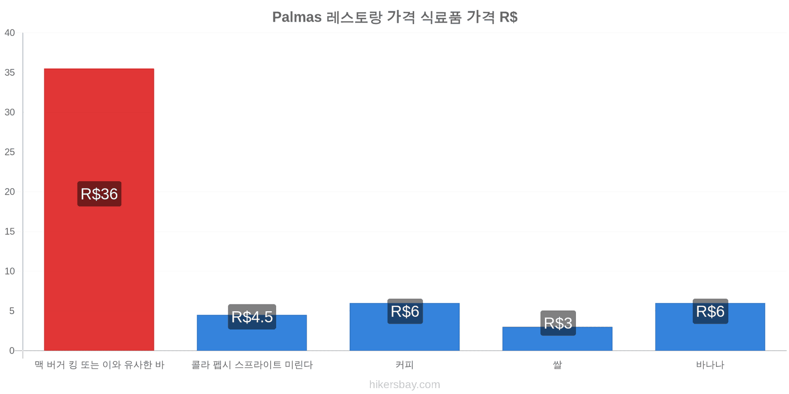 Palmas 가격 변동 hikersbay.com