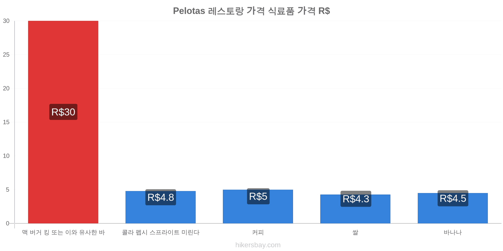 Pelotas 가격 변동 hikersbay.com