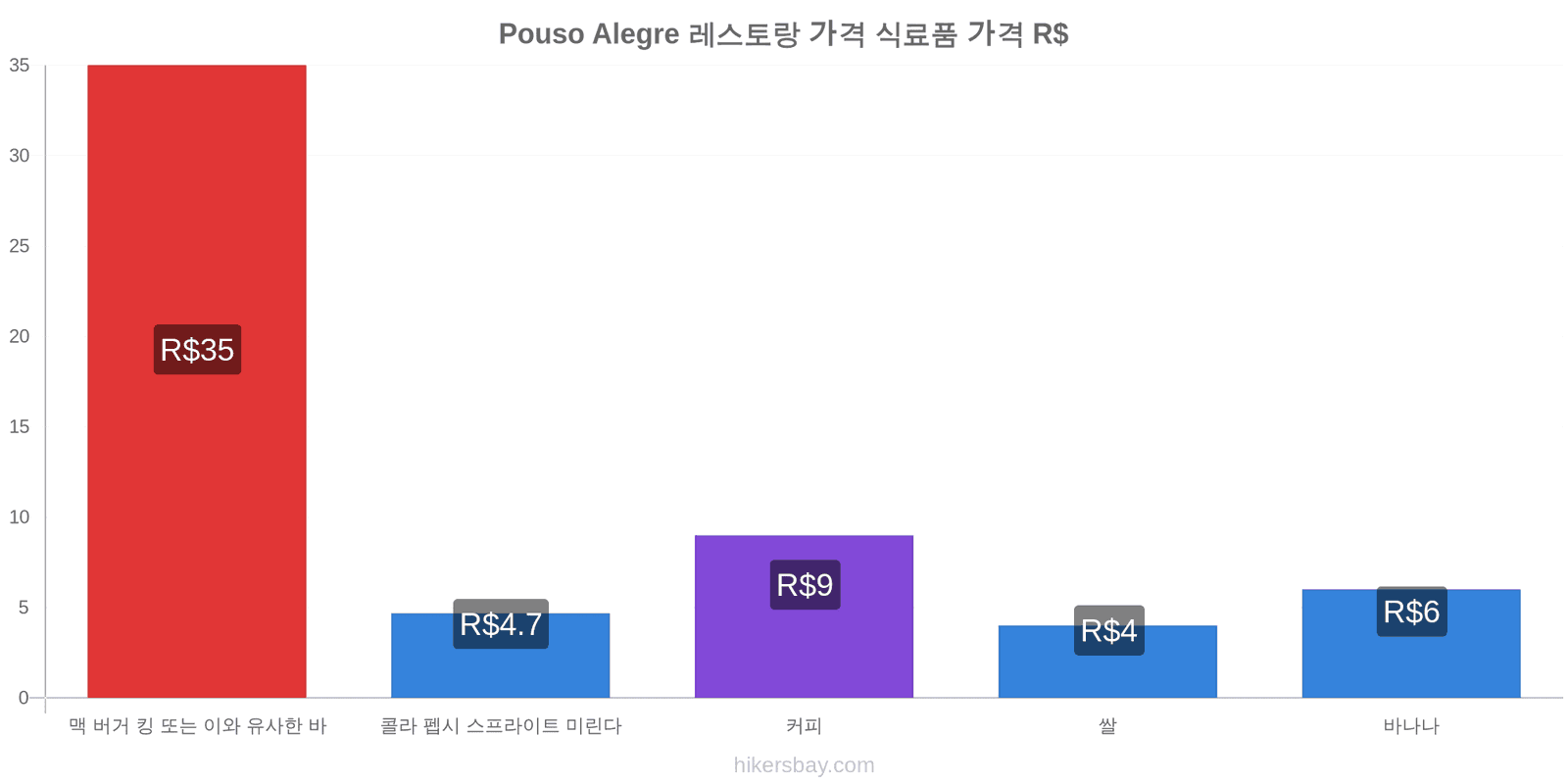 Pouso Alegre 가격 변동 hikersbay.com