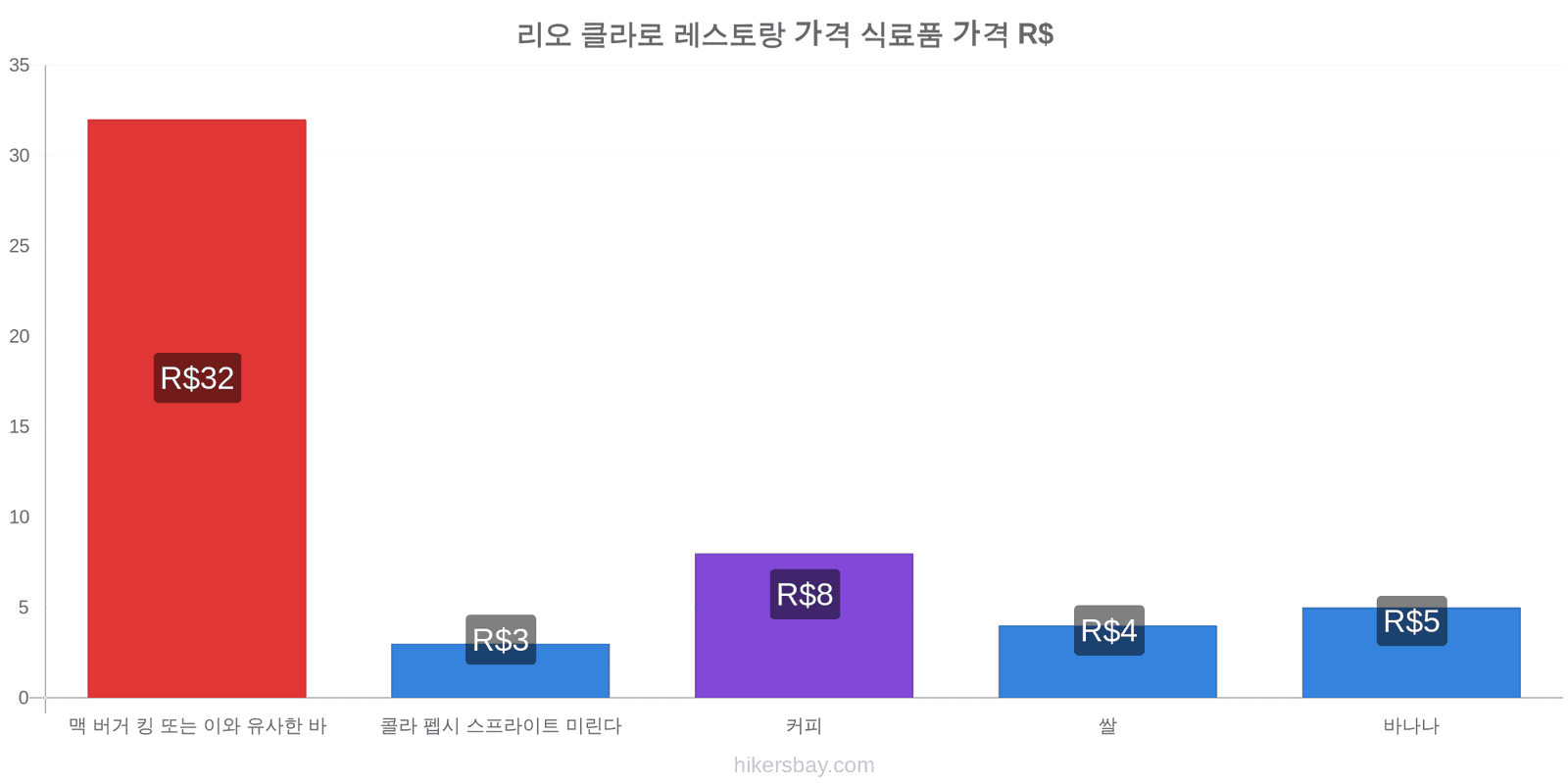 리오 클라로 가격 변동 hikersbay.com