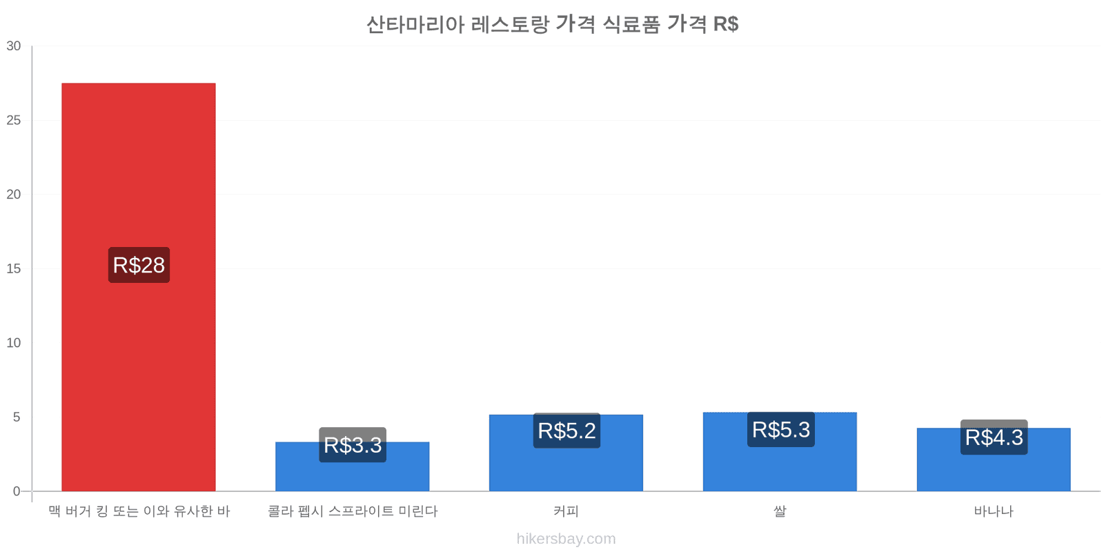 산타마리아 가격 변동 hikersbay.com