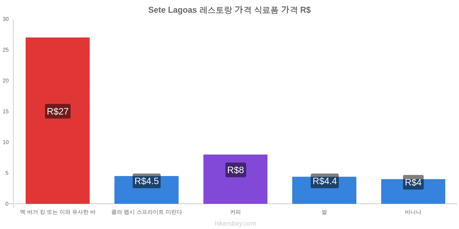 Sete Lagoas 가격 변동 hikersbay.com