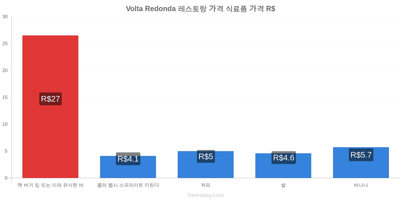 Volta Redonda 가격 변동 hikersbay.com