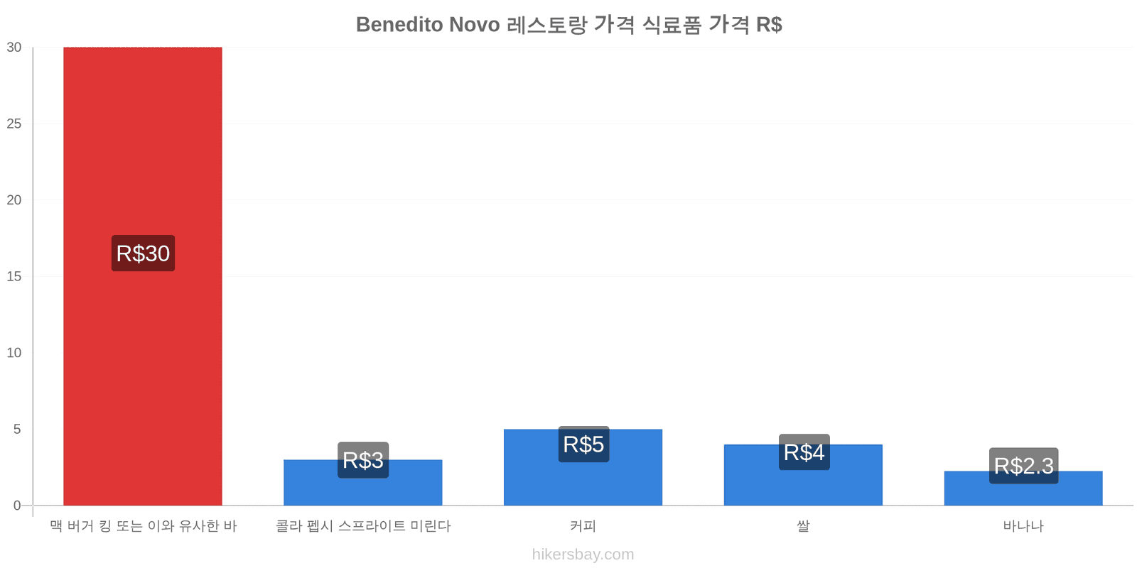 Benedito Novo 가격 변동 hikersbay.com