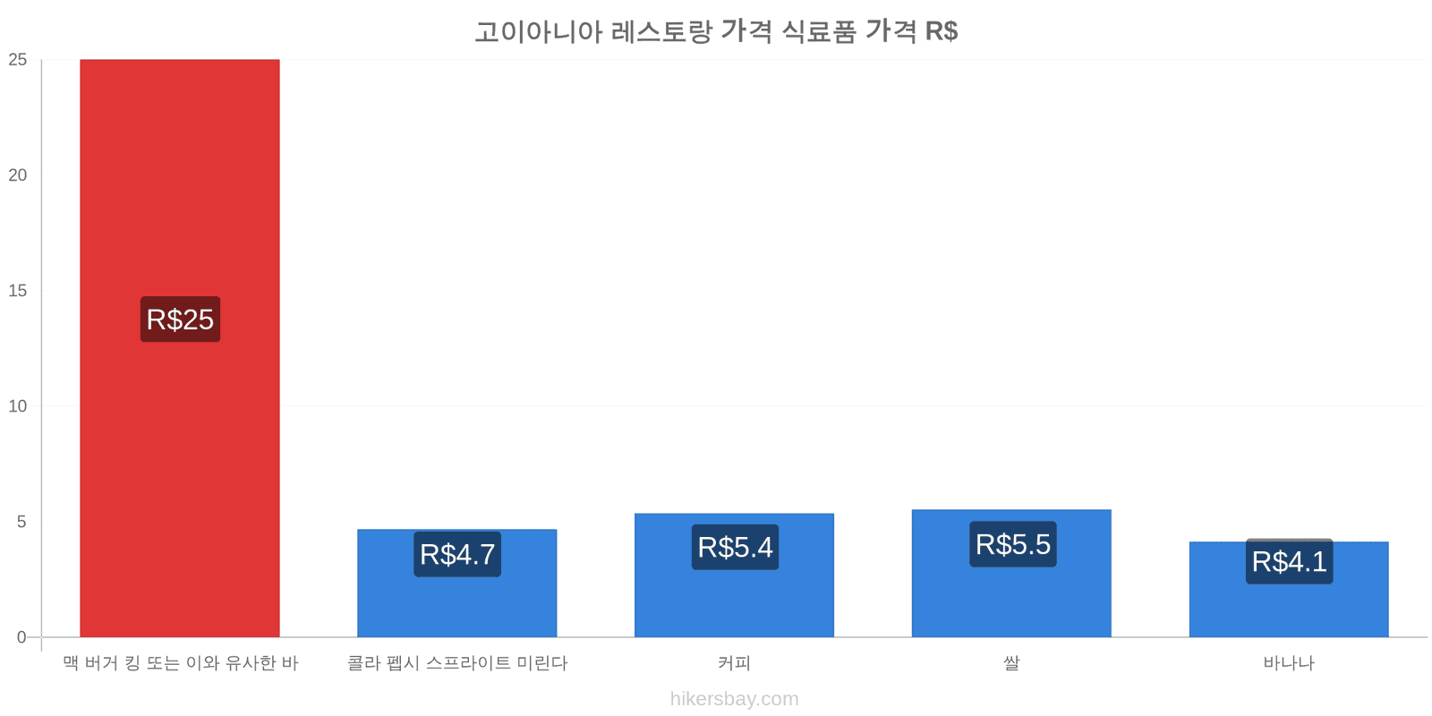 고이아니아 가격 변동 hikersbay.com