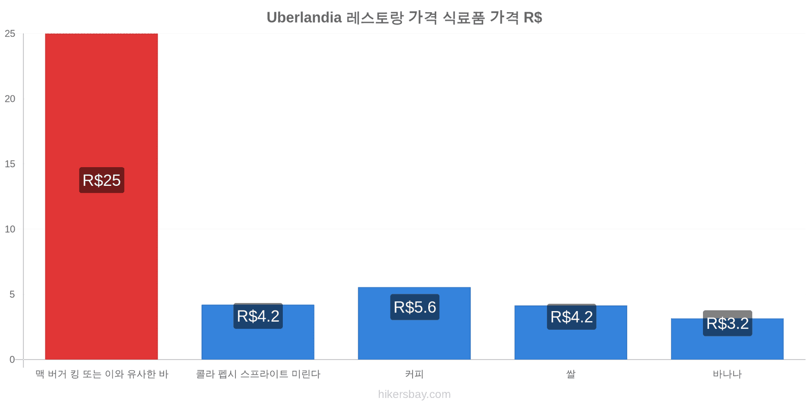 Uberlandia 가격 변동 hikersbay.com