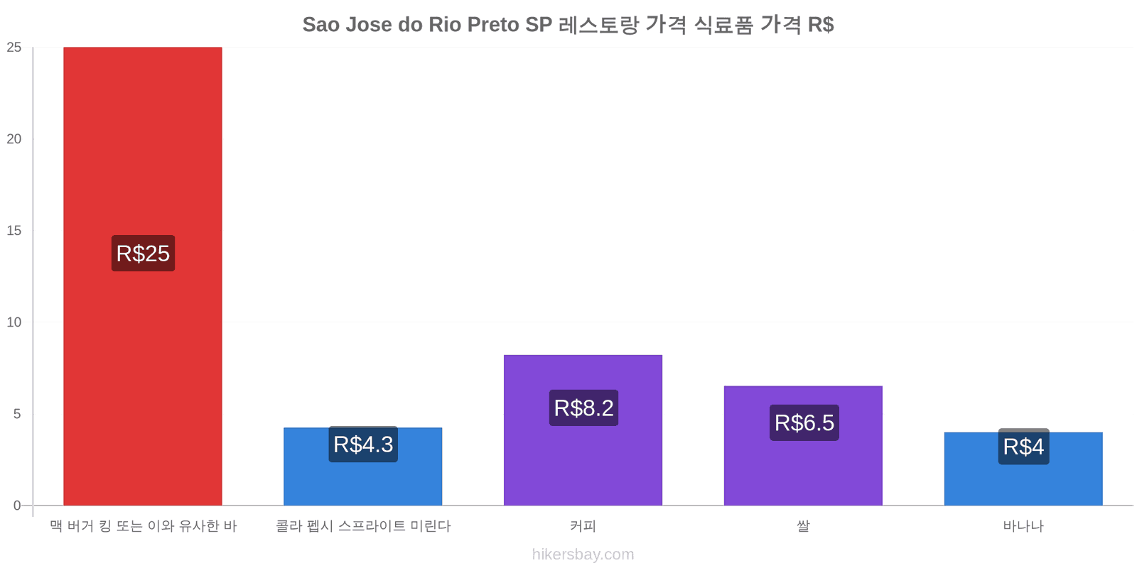 Sao Jose do Rio Preto SP 가격 변동 hikersbay.com