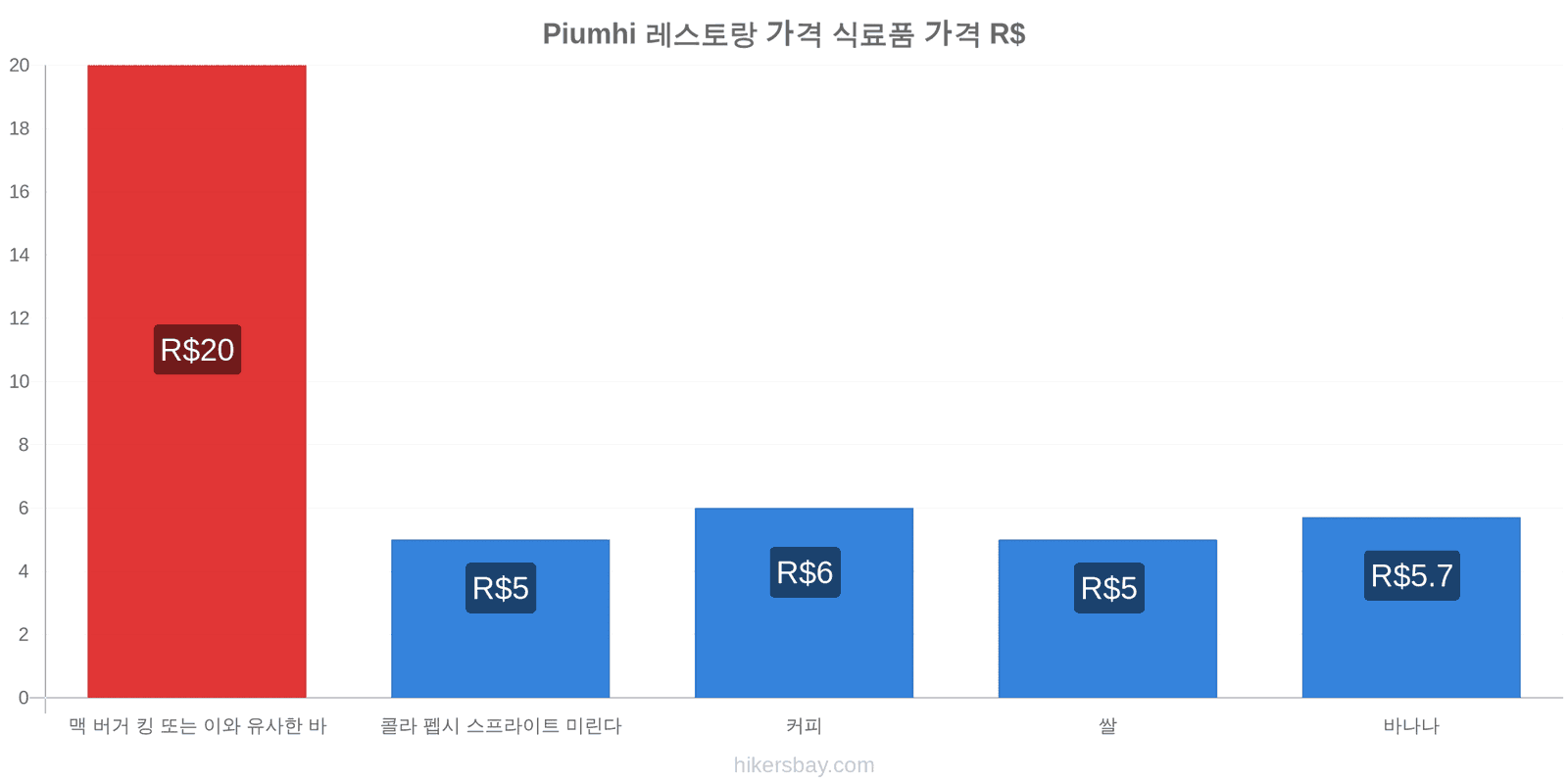 Piumhi 가격 변동 hikersbay.com