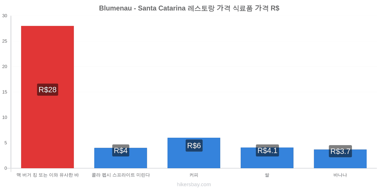 Blumenau - Santa Catarina 가격 변동 hikersbay.com