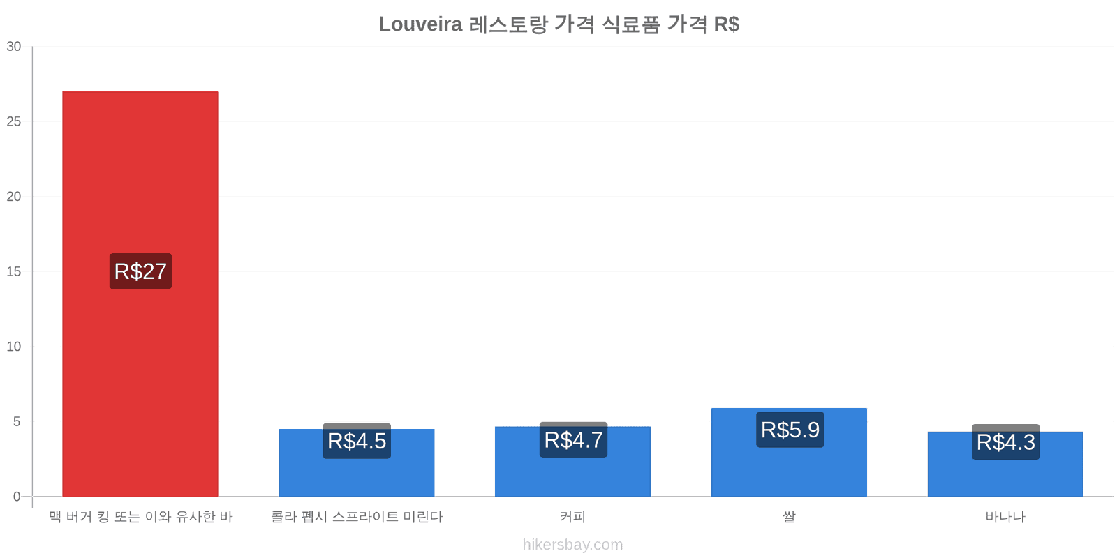 Louveira 가격 변동 hikersbay.com