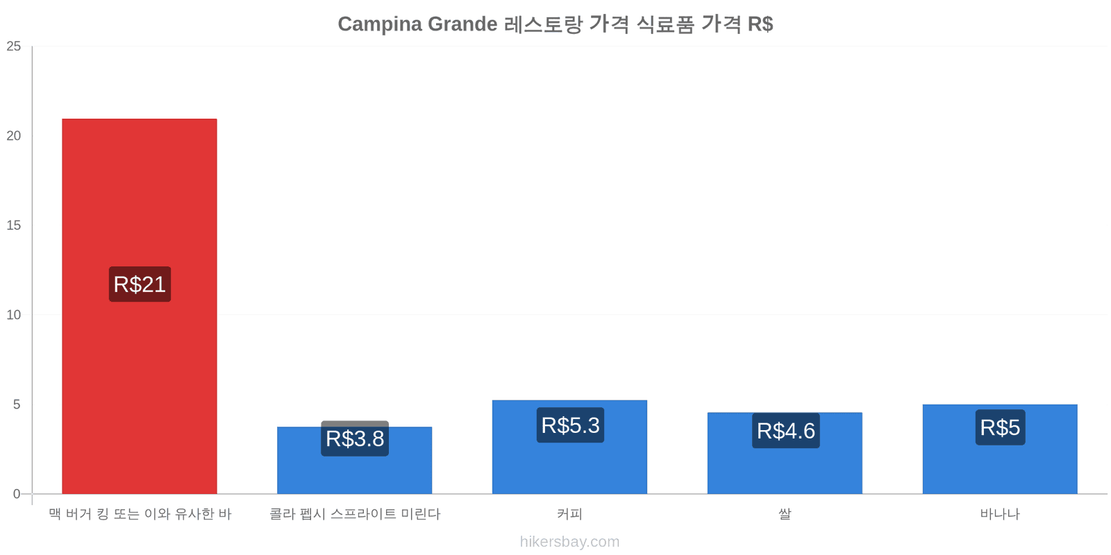 Campina Grande 가격 변동 hikersbay.com