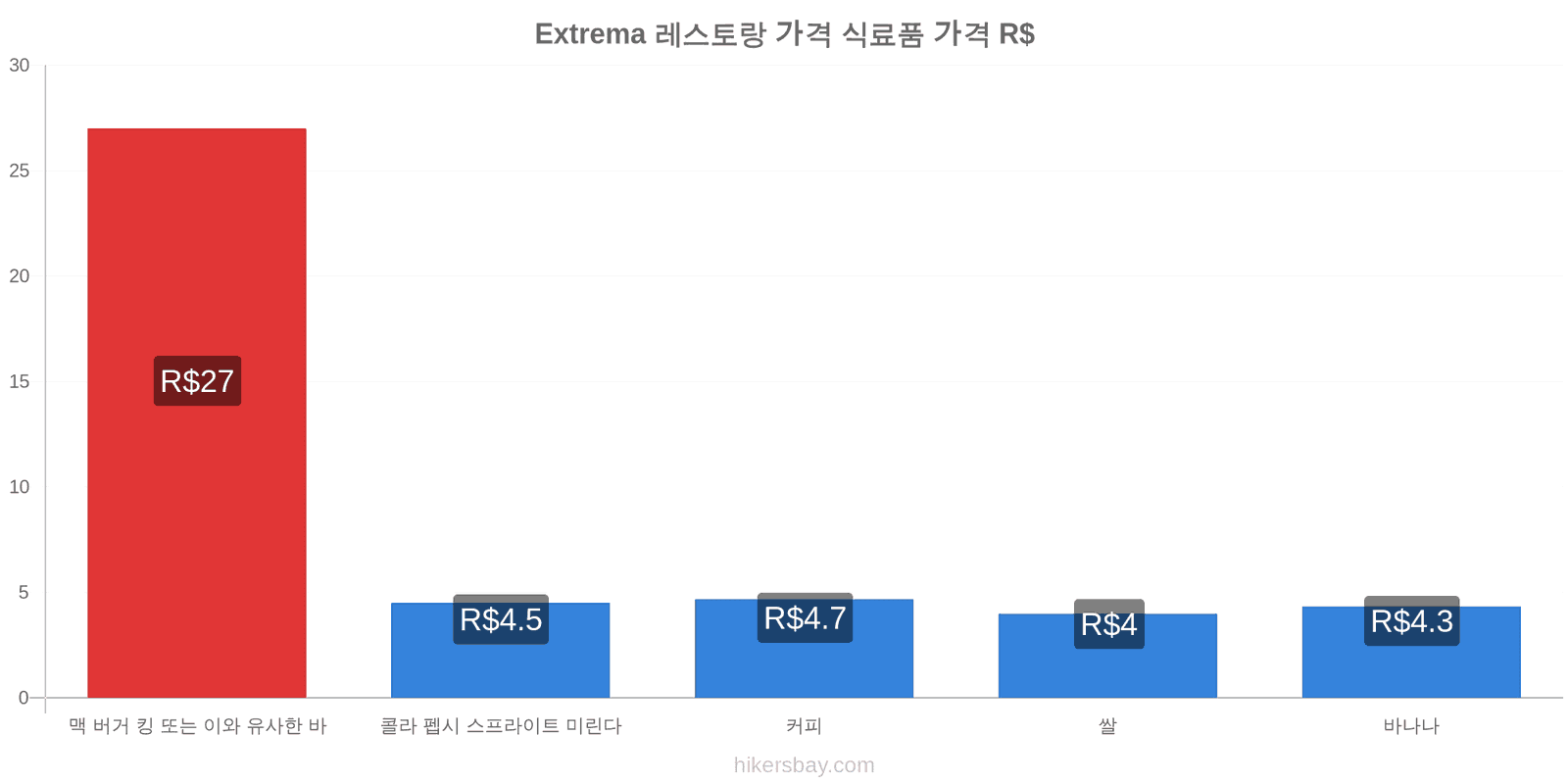 Extrema 가격 변동 hikersbay.com