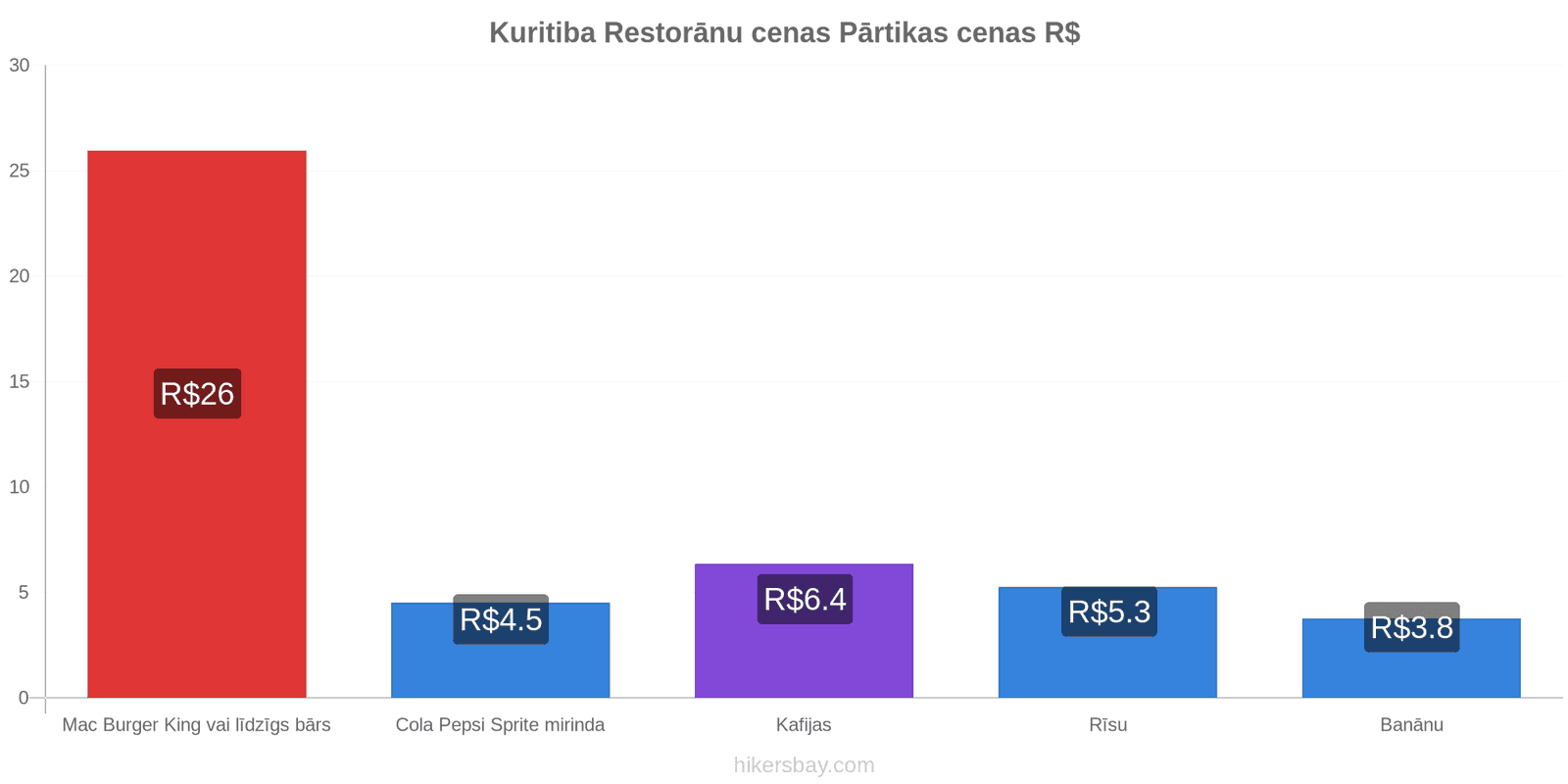 Kuritiba cenu izmaiņas hikersbay.com