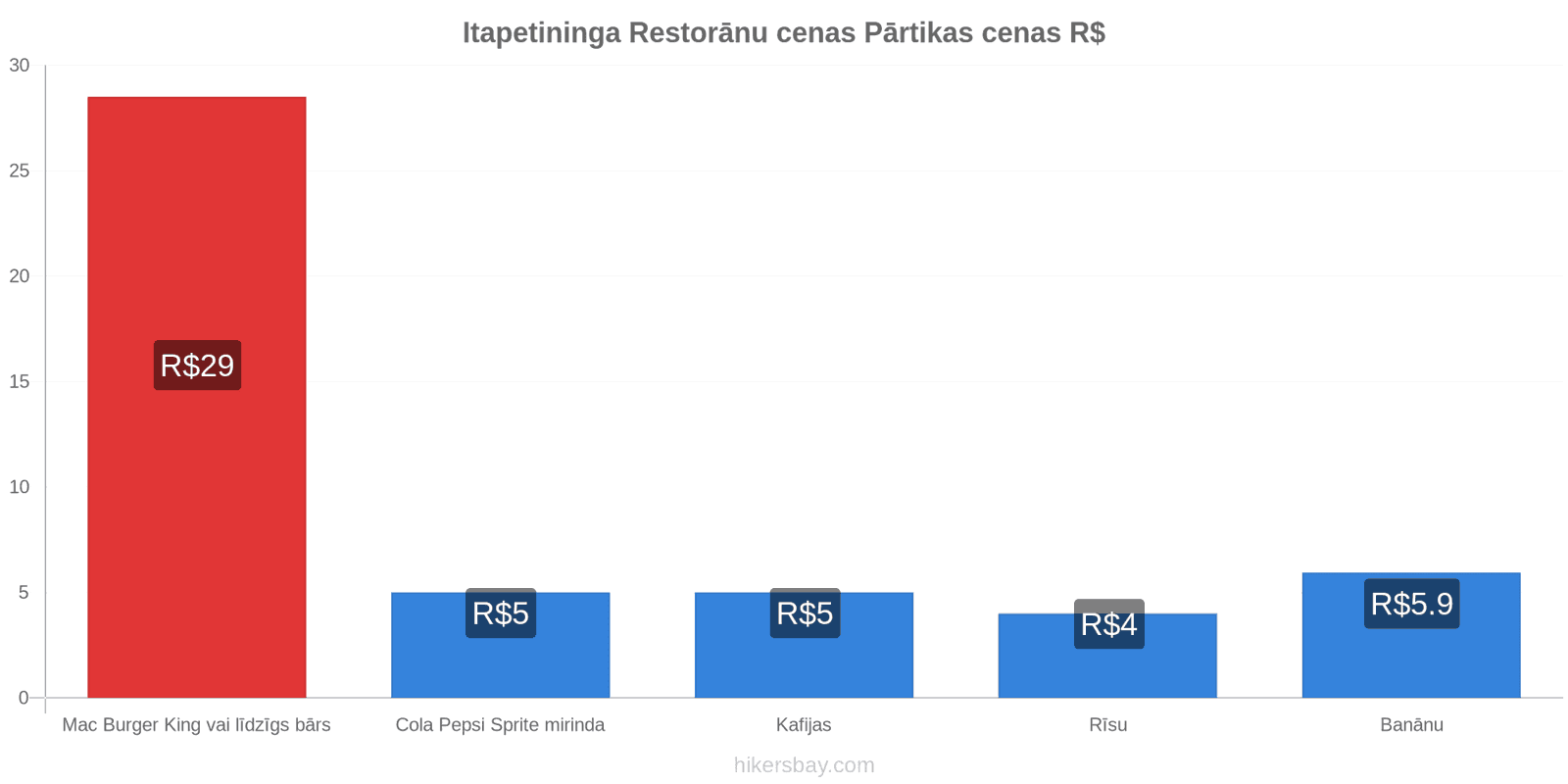 Itapetininga cenu izmaiņas hikersbay.com