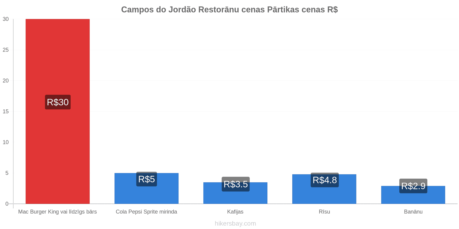 Campos do Jordão cenu izmaiņas hikersbay.com