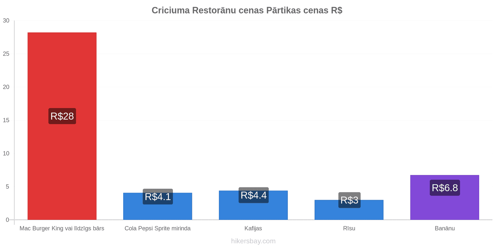 Criciuma cenu izmaiņas hikersbay.com