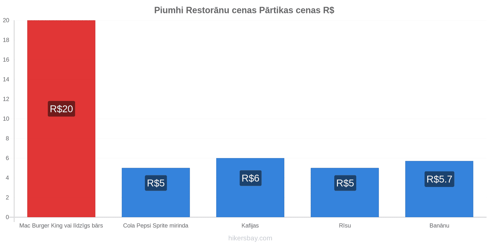 Piumhi cenu izmaiņas hikersbay.com