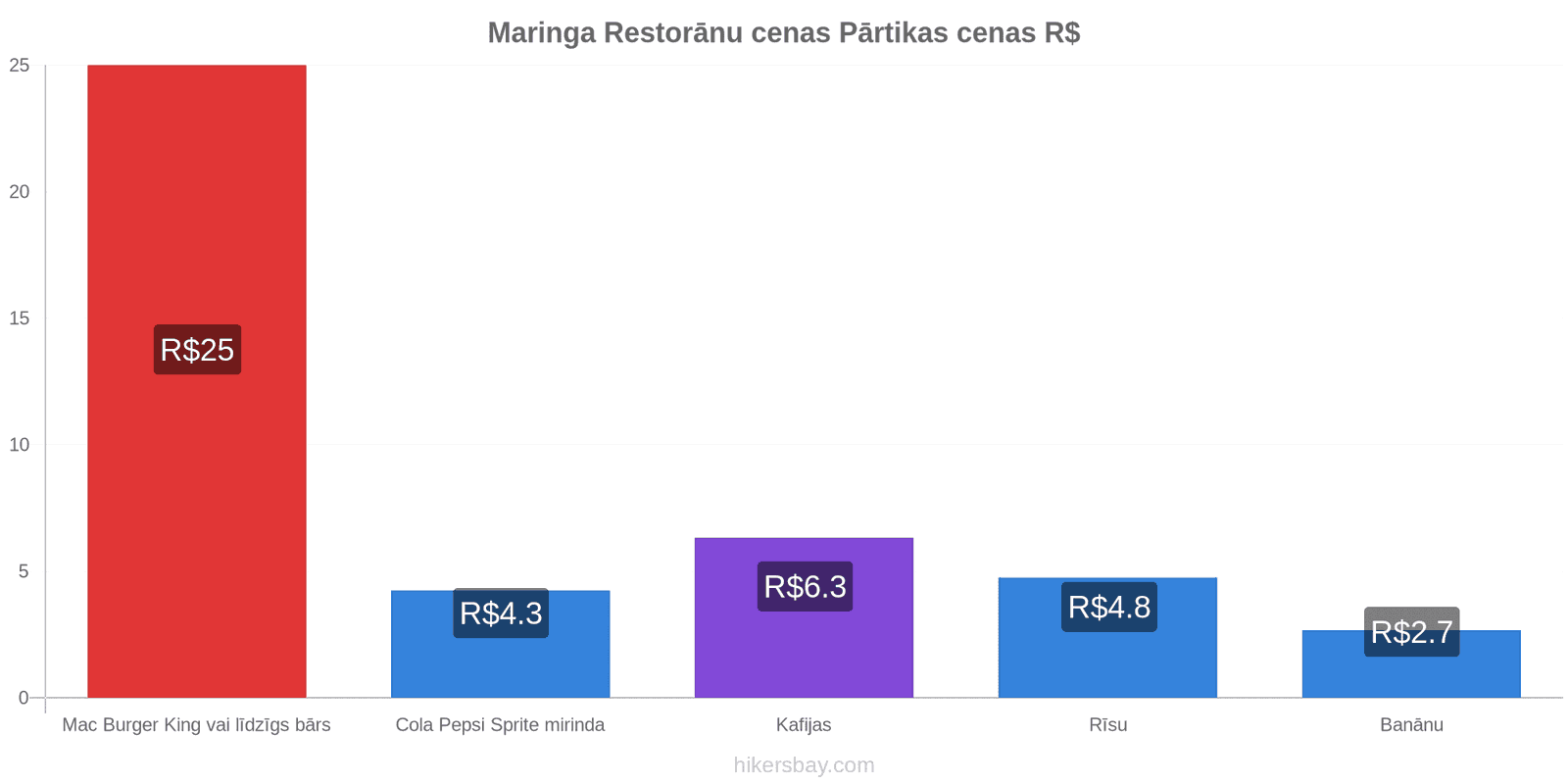 Maringa cenu izmaiņas hikersbay.com