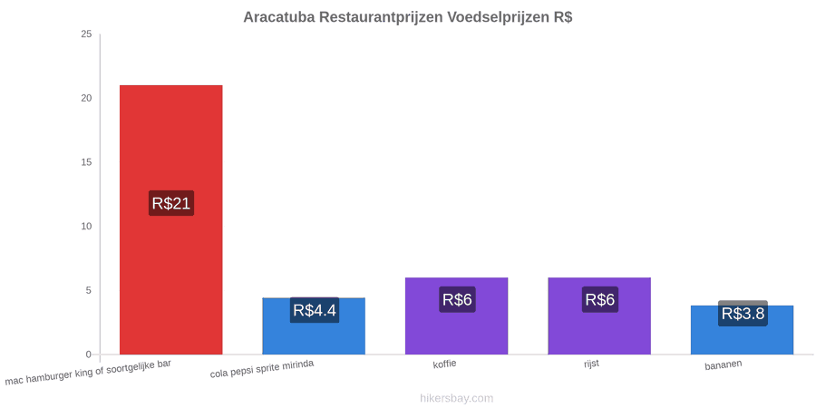 Aracatuba prijswijzigingen hikersbay.com