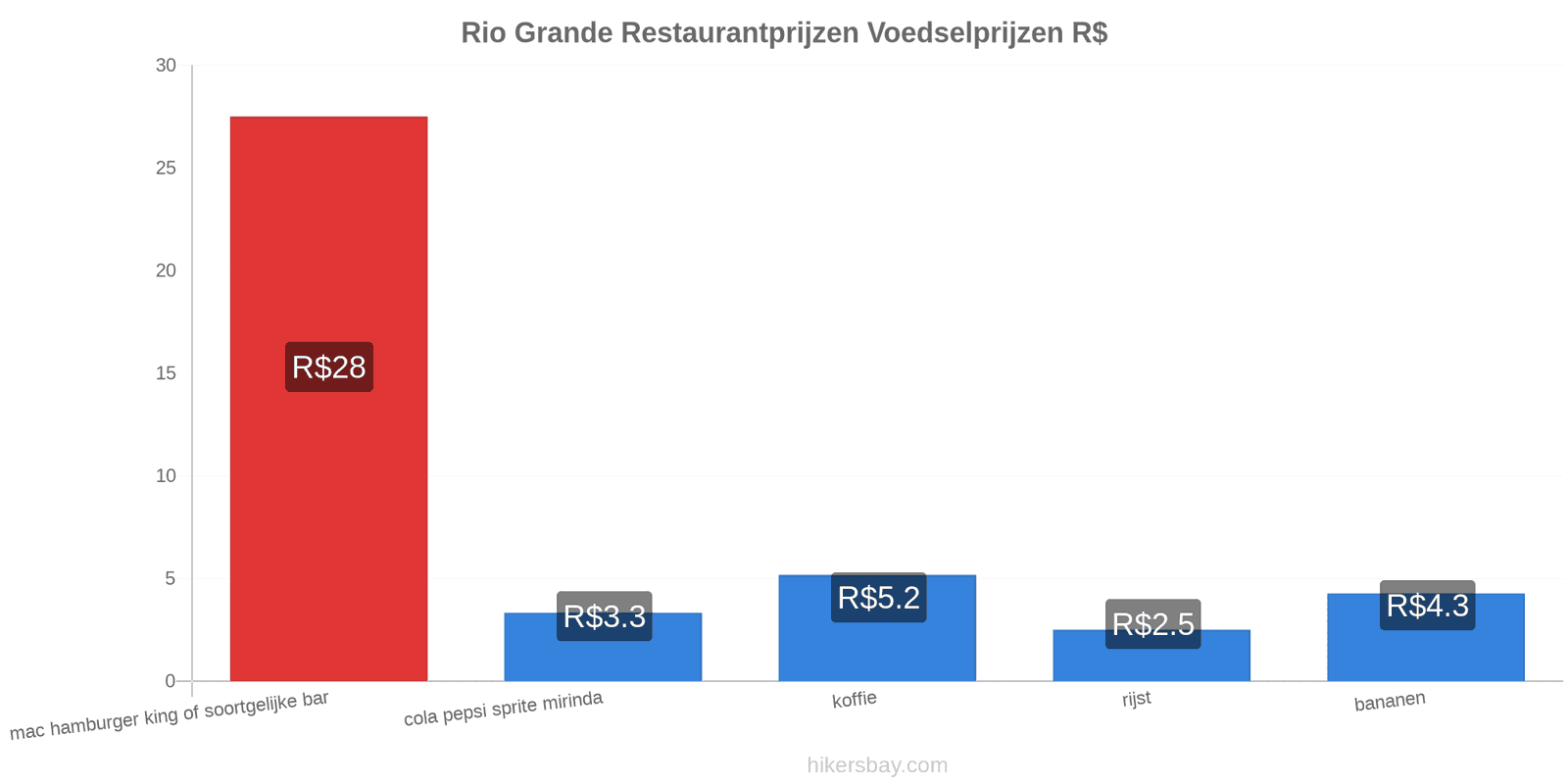 Rio Grande prijswijzigingen hikersbay.com