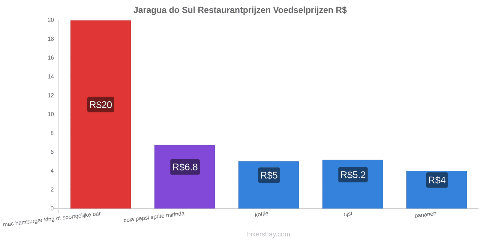 Jaragua do Sul prijswijzigingen hikersbay.com