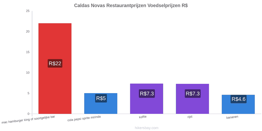 Caldas Novas prijswijzigingen hikersbay.com