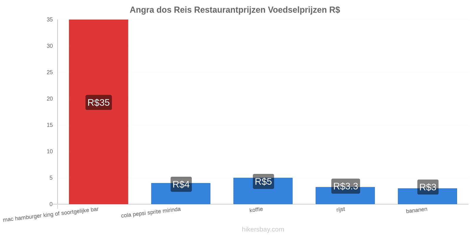 Angra dos Reis prijswijzigingen hikersbay.com