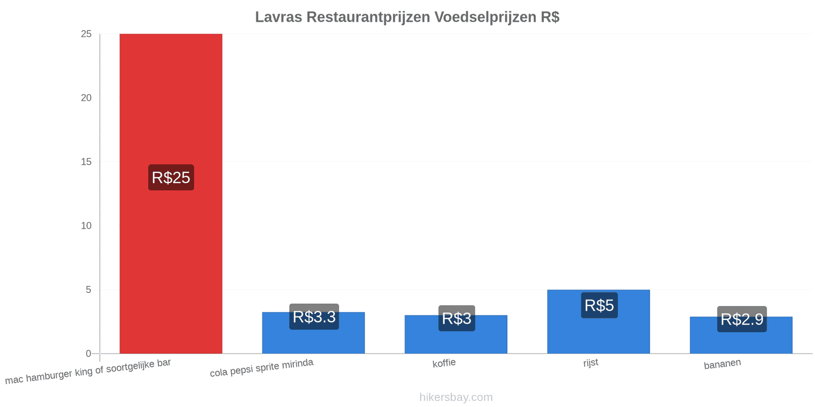 Lavras prijswijzigingen hikersbay.com