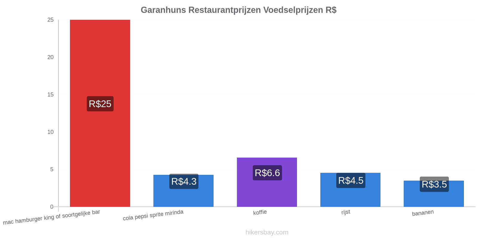 Garanhuns prijswijzigingen hikersbay.com