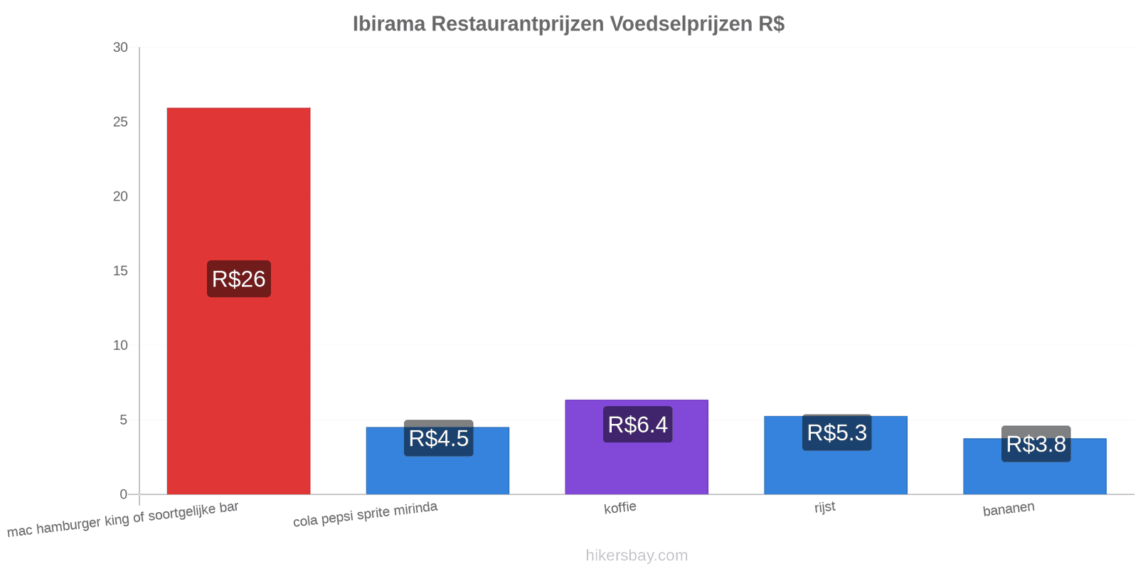 Ibirama prijswijzigingen hikersbay.com