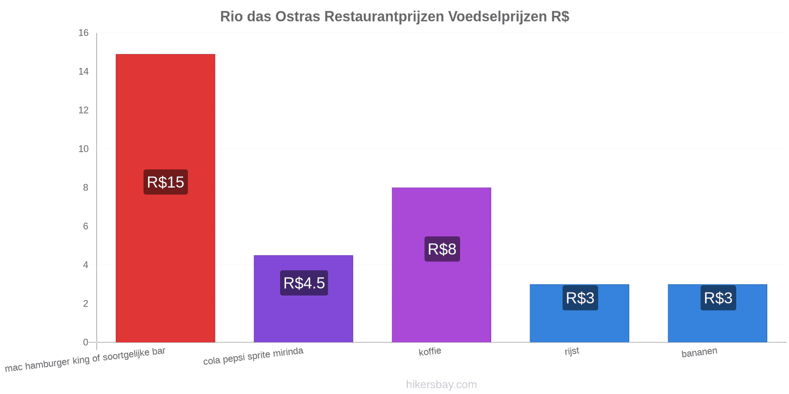 Rio das Ostras prijswijzigingen hikersbay.com