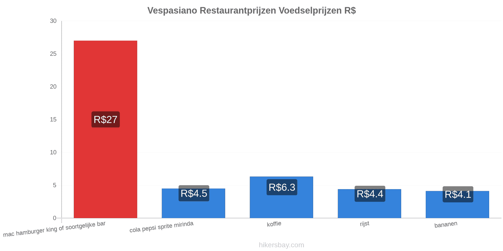 Vespasiano prijswijzigingen hikersbay.com