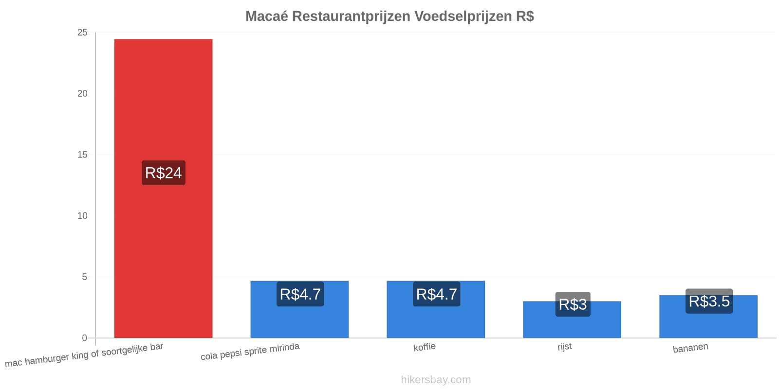 Macaé prijswijzigingen hikersbay.com