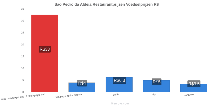 Sao Pedro da Aldeia prijswijzigingen hikersbay.com