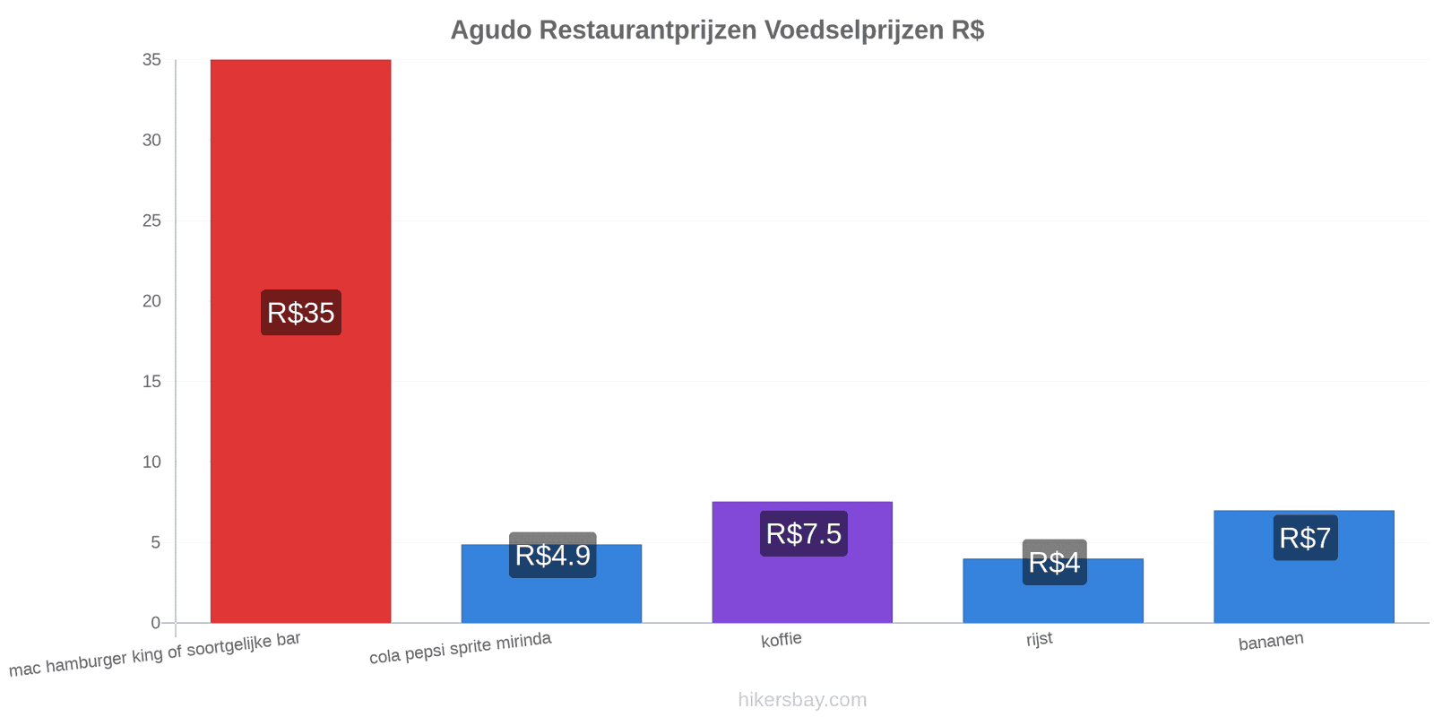 Agudo prijswijzigingen hikersbay.com