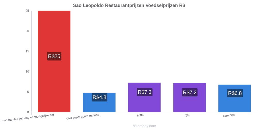 Sao Leopoldo prijswijzigingen hikersbay.com