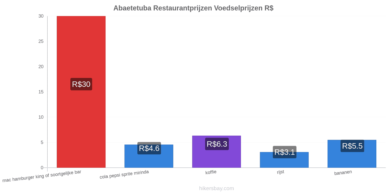 Abaetetuba prijswijzigingen hikersbay.com