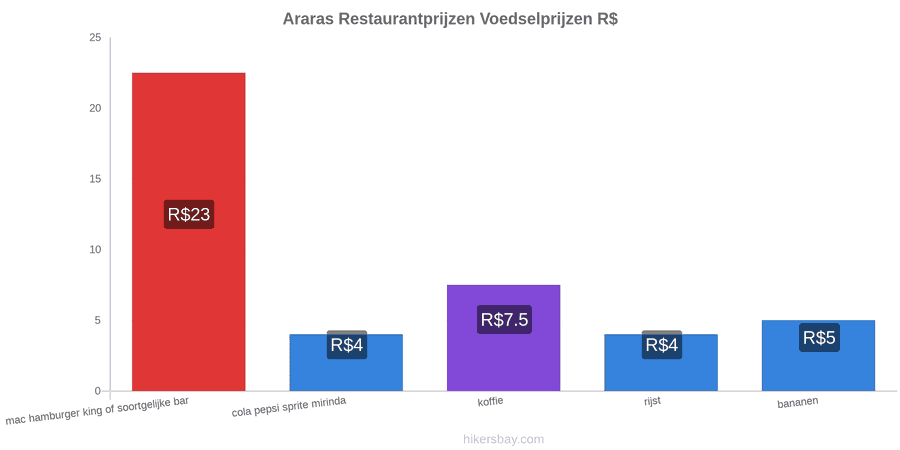 Araras prijswijzigingen hikersbay.com