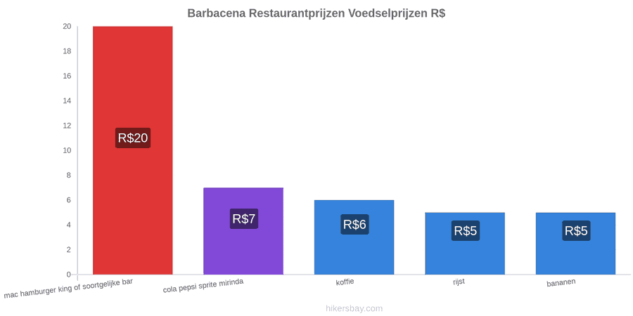 Barbacena prijswijzigingen hikersbay.com