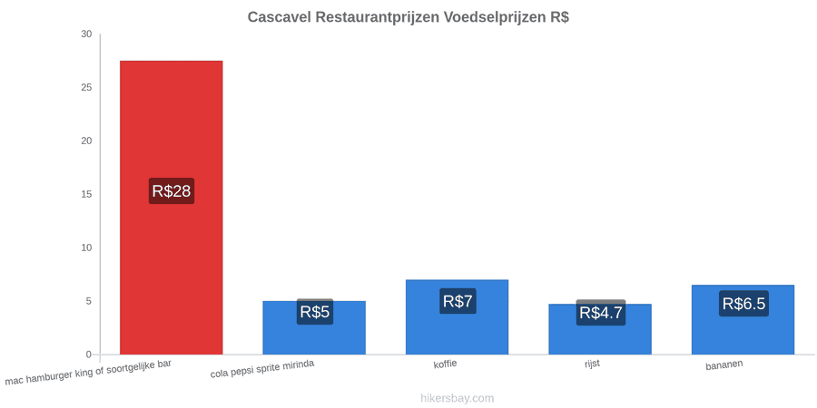 Cascavel prijswijzigingen hikersbay.com