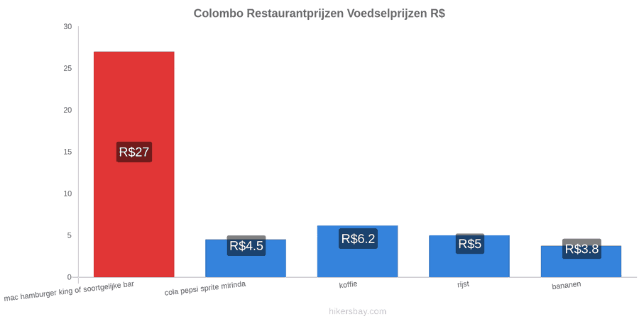 Colombo prijswijzigingen hikersbay.com