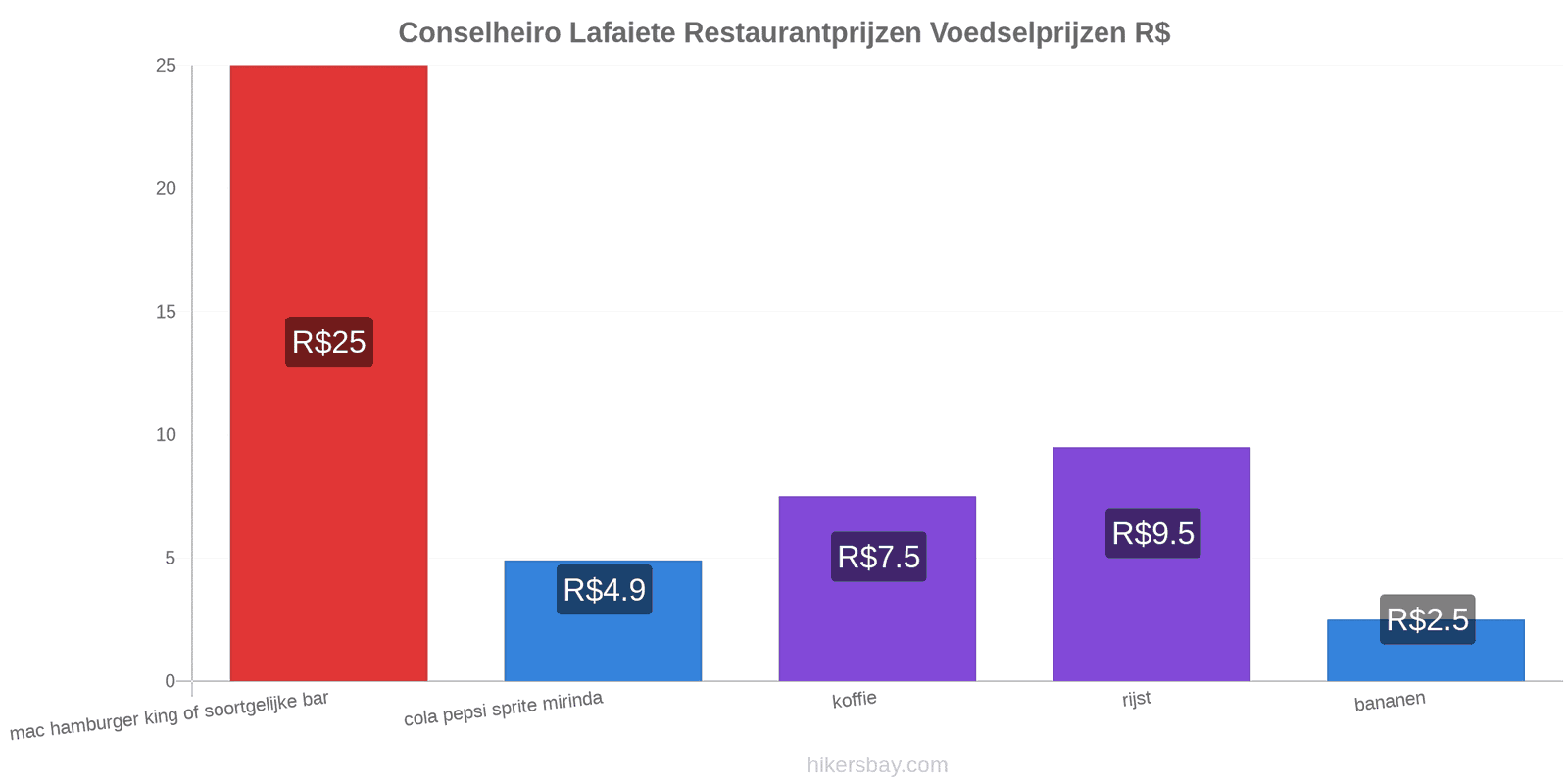Conselheiro Lafaiete prijswijzigingen hikersbay.com