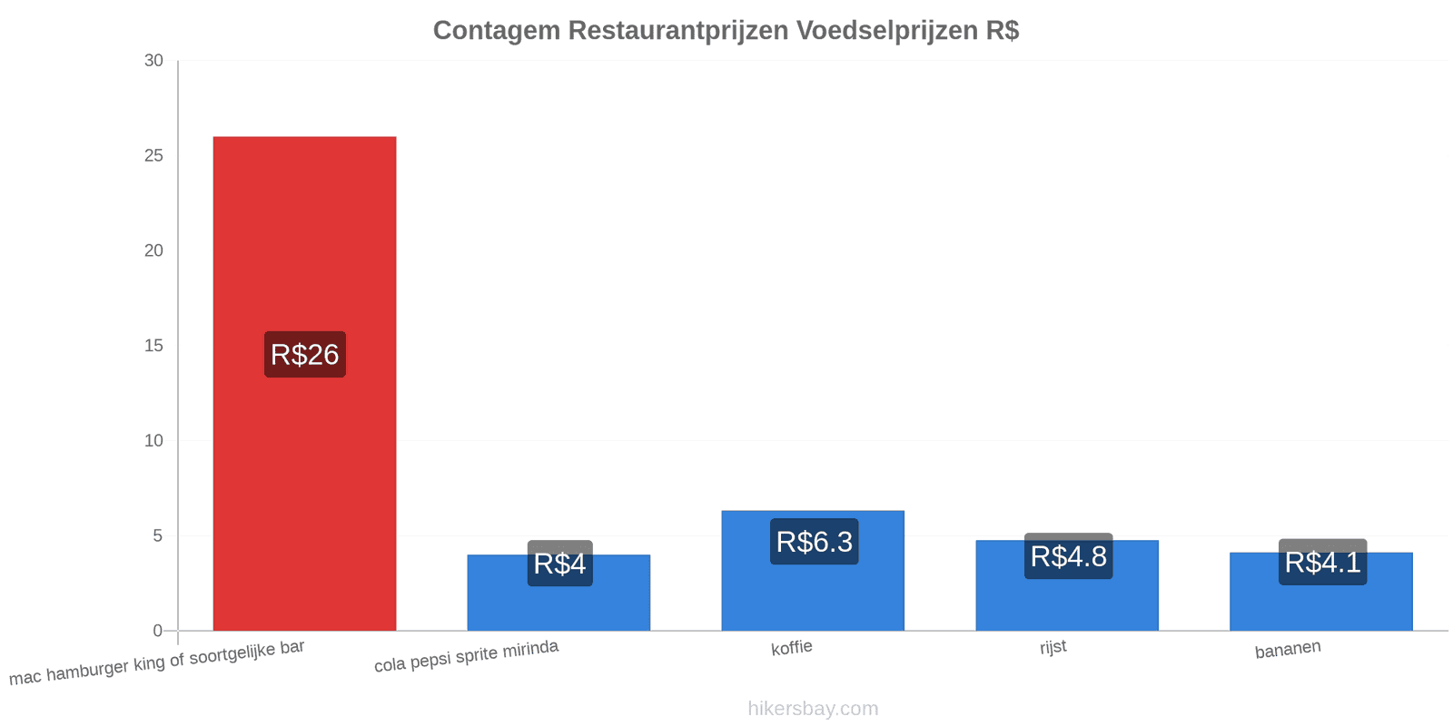 Contagem prijswijzigingen hikersbay.com