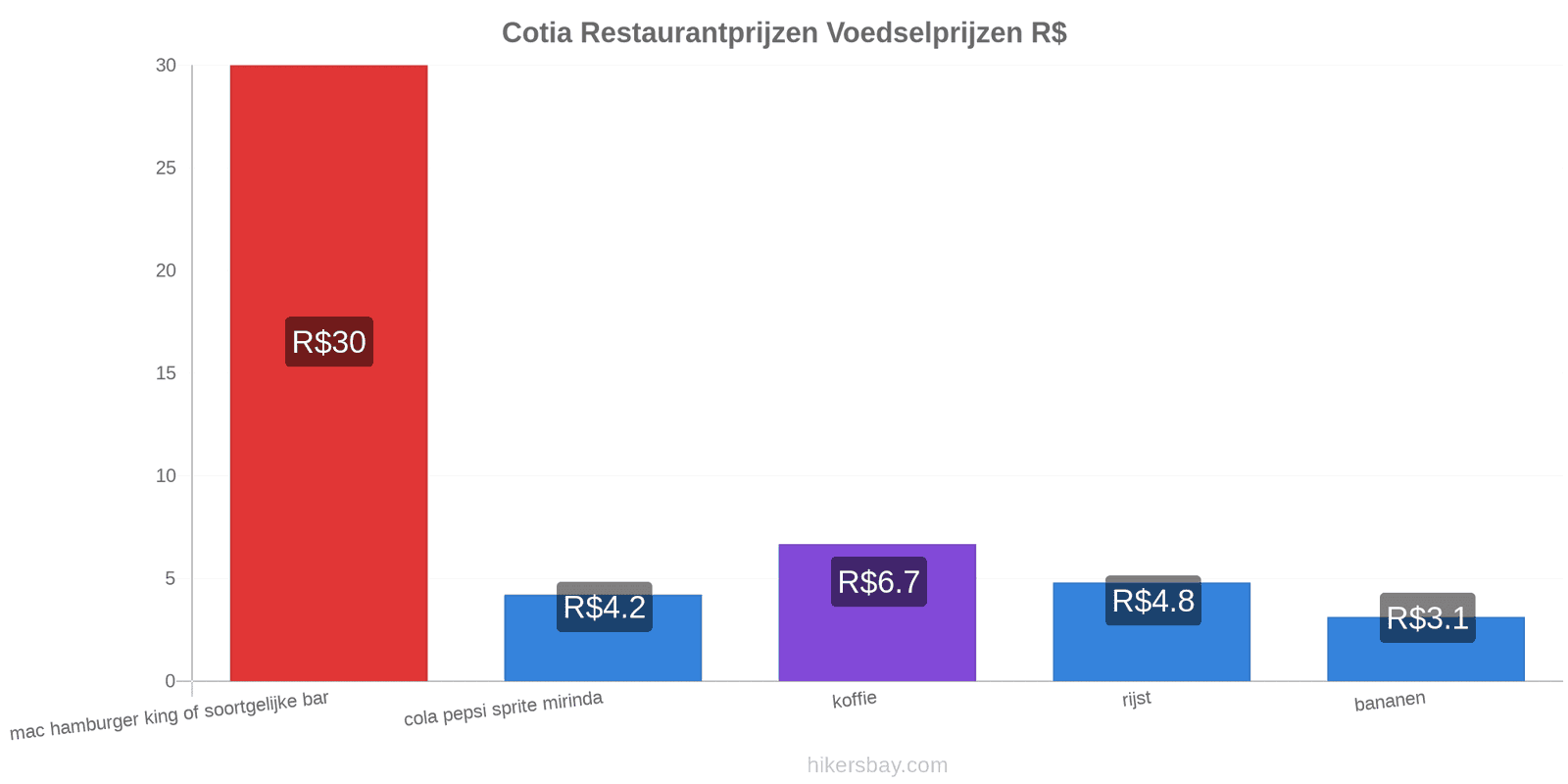 Cotia prijswijzigingen hikersbay.com